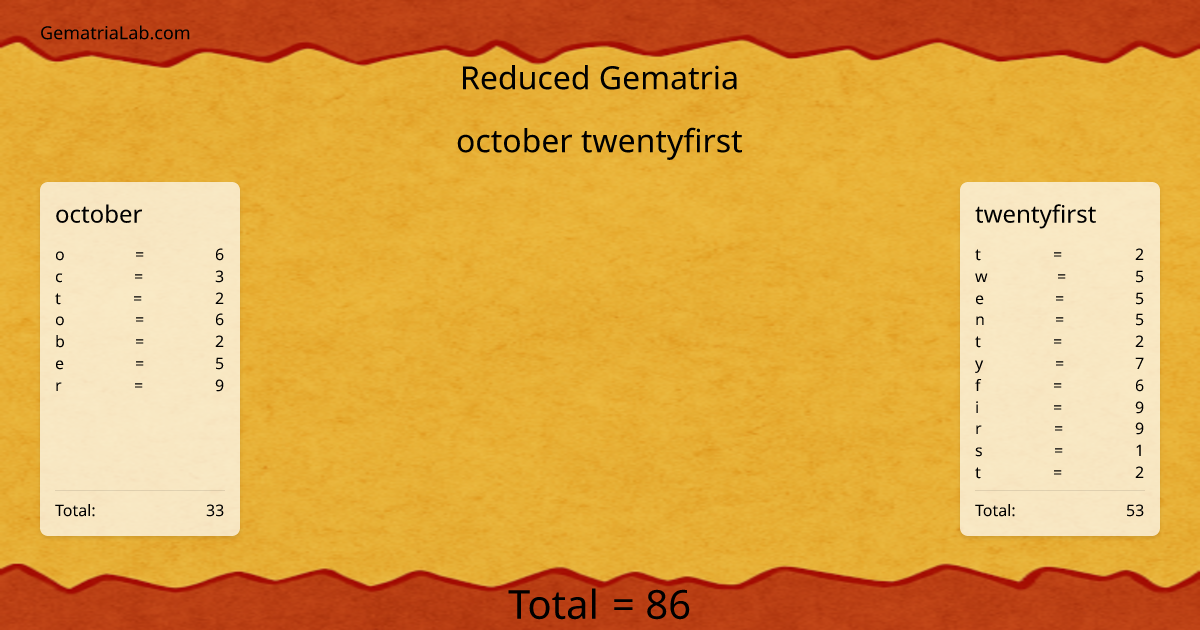october twentyfirst in reduced Gematria